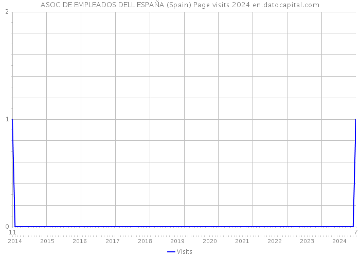ASOC DE EMPLEADOS DELL ESPAÑA (Spain) Page visits 2024 