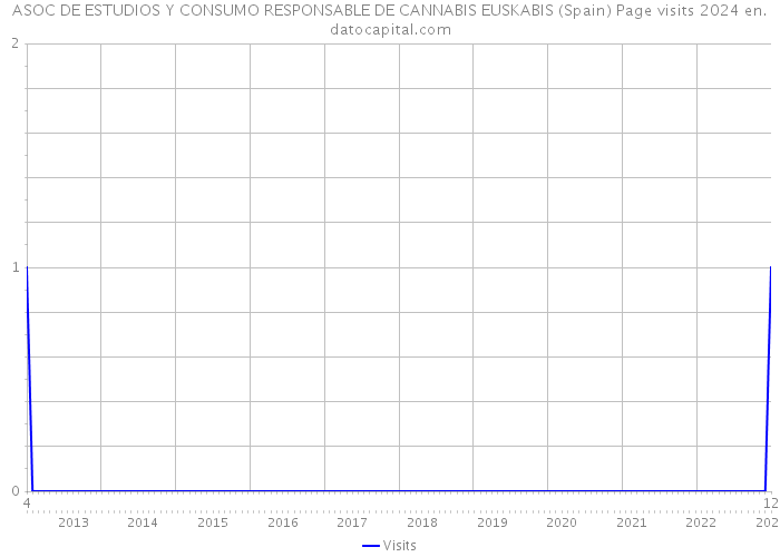 ASOC DE ESTUDIOS Y CONSUMO RESPONSABLE DE CANNABIS EUSKABIS (Spain) Page visits 2024 