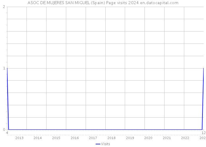 ASOC DE MUJERES SAN MIGUEL (Spain) Page visits 2024 