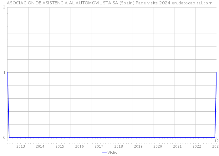 ASOCIACION DE ASISTENCIA AL AUTOMOVILISTA SA (Spain) Page visits 2024 