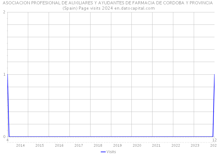 ASOCIACION PROFESIONAL DE AUXILIARES Y AYUDANTES DE FARMACIA DE CORDOBA Y PROVINCIA (Spain) Page visits 2024 