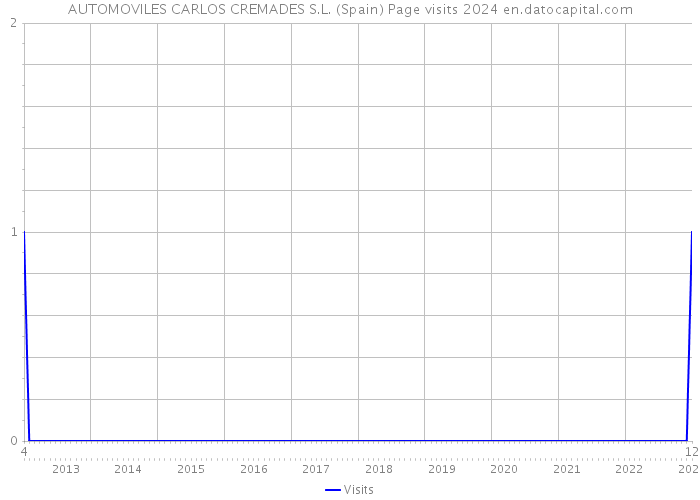 AUTOMOVILES CARLOS CREMADES S.L. (Spain) Page visits 2024 