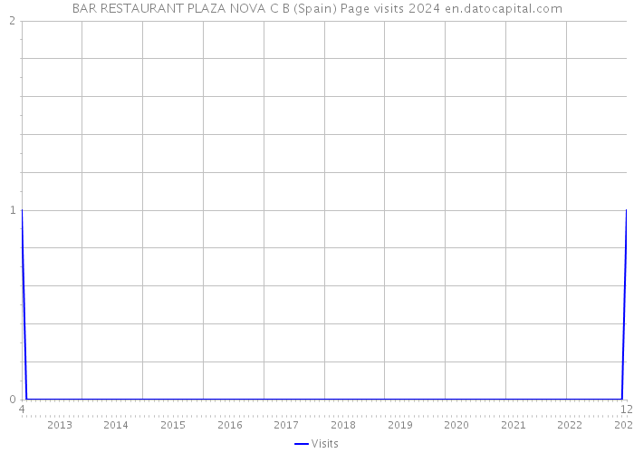 BAR RESTAURANT PLAZA NOVA C B (Spain) Page visits 2024 