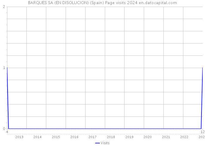 BARQUES SA (EN DISOLUCION) (Spain) Page visits 2024 