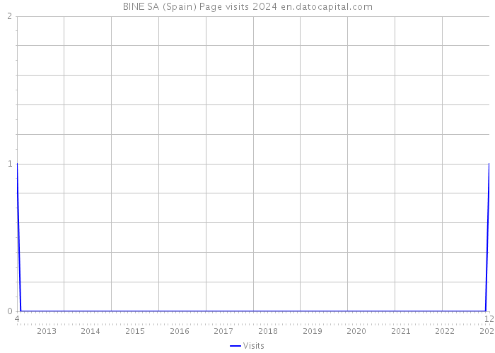 BINE SA (Spain) Page visits 2024 