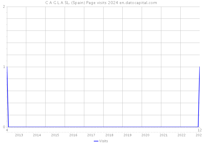 C A G L A SL. (Spain) Page visits 2024 