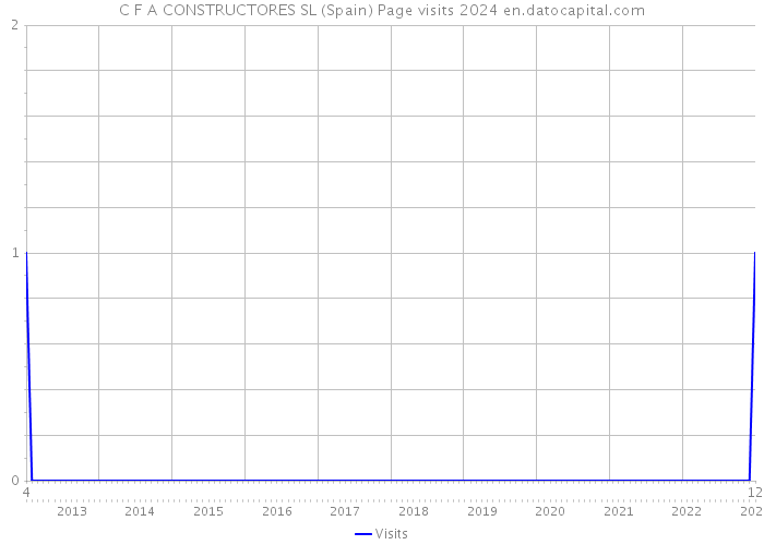 C F A CONSTRUCTORES SL (Spain) Page visits 2024 
