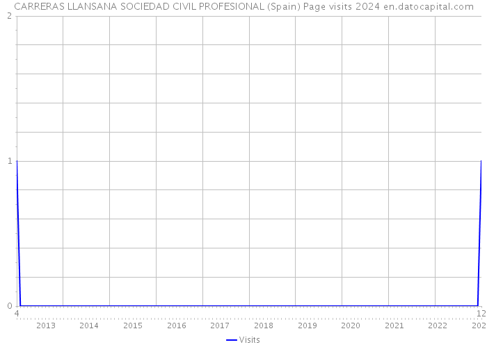 CARRERAS LLANSANA SOCIEDAD CIVIL PROFESIONAL (Spain) Page visits 2024 