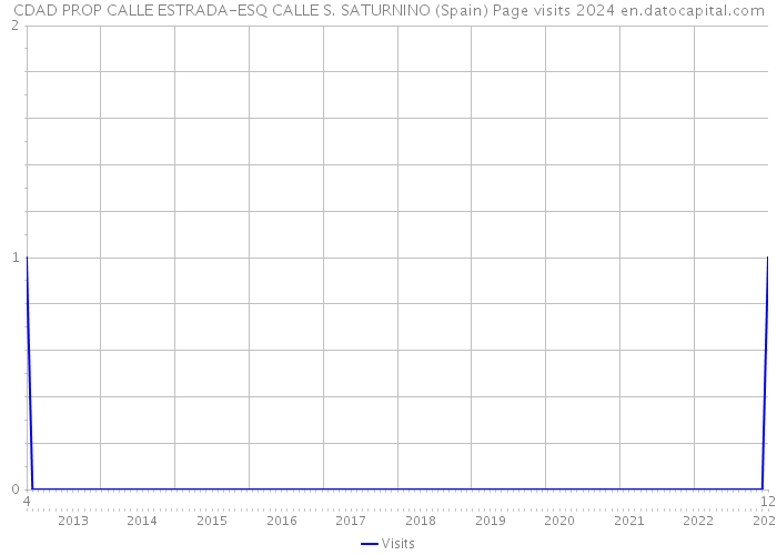 CDAD PROP CALLE ESTRADA-ESQ CALLE S. SATURNINO (Spain) Page visits 2024 