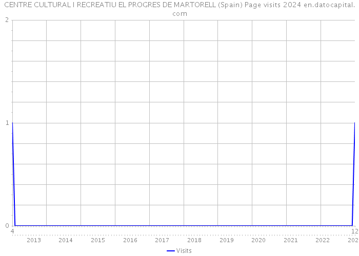 CENTRE CULTURAL I RECREATIU EL PROGRES DE MARTORELL (Spain) Page visits 2024 