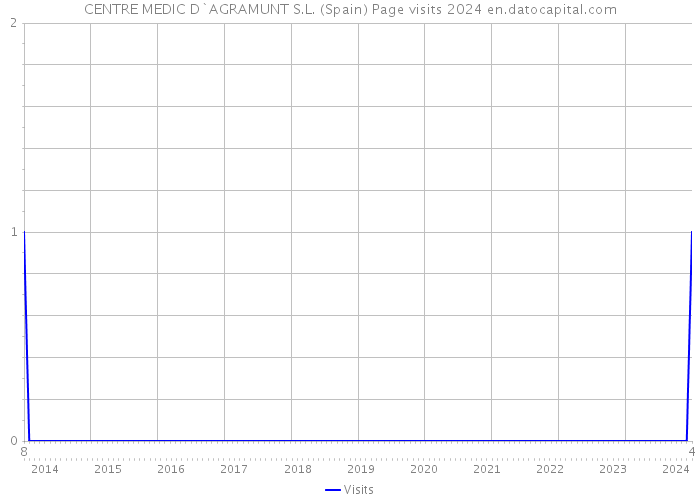 CENTRE MEDIC D`AGRAMUNT S.L. (Spain) Page visits 2024 