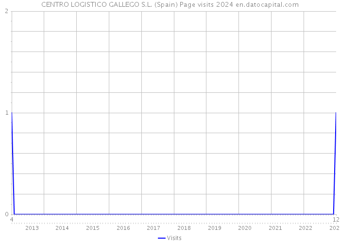 CENTRO LOGISTICO GALLEGO S.L. (Spain) Page visits 2024 