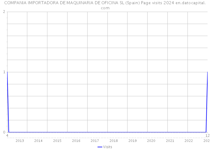 COMPANIA IMPORTADORA DE MAQUINARIA DE OFICINA SL (Spain) Page visits 2024 