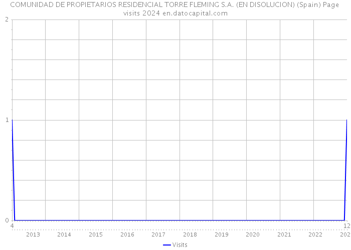 COMUNIDAD DE PROPIETARIOS RESIDENCIAL TORRE FLEMING S.A. (EN DISOLUCION) (Spain) Page visits 2024 