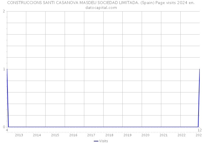 CONSTRUCCIONS SANTI CASANOVA MASDEU SOCIEDAD LIMITADA. (Spain) Page visits 2024 