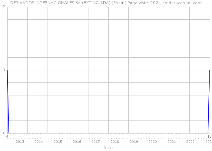 DERIVADOS INTERNACIONALES SA (EXTINGUIDA) (Spain) Page visits 2024 