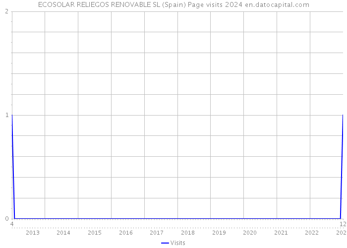 ECOSOLAR RELIEGOS RENOVABLE SL (Spain) Page visits 2024 