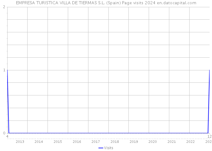 EMPRESA TURISTICA VILLA DE TIERMAS S.L. (Spain) Page visits 2024 