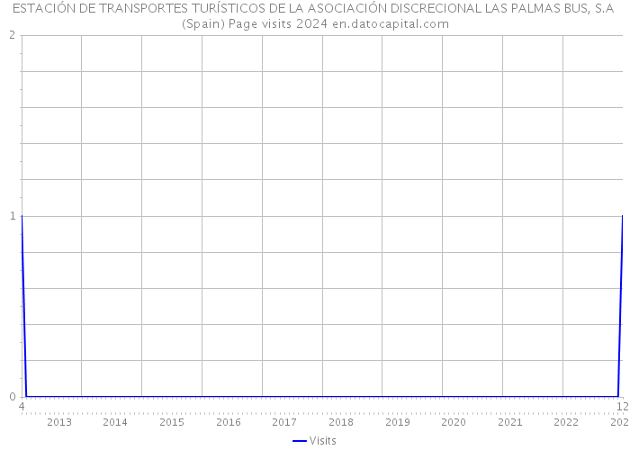 ESTACIÓN DE TRANSPORTES TURÍSTICOS DE LA ASOCIACIÓN DISCRECIONAL LAS PALMAS BUS, S.A (Spain) Page visits 2024 