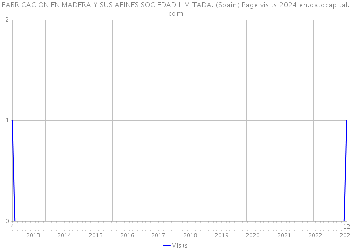 FABRICACION EN MADERA Y SUS AFINES SOCIEDAD LIMITADA. (Spain) Page visits 2024 