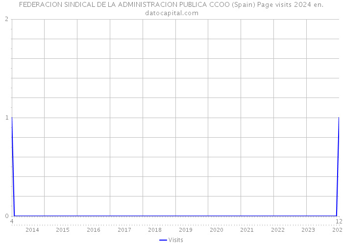 FEDERACION SINDICAL DE LA ADMINISTRACION PUBLICA CCOO (Spain) Page visits 2024 
