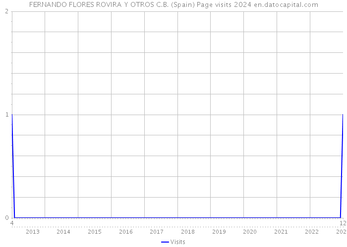FERNANDO FLORES ROVIRA Y OTROS C.B. (Spain) Page visits 2024 