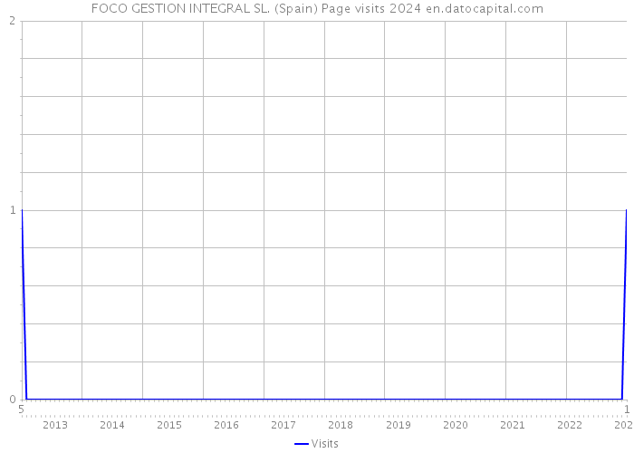 FOCO GESTION INTEGRAL SL. (Spain) Page visits 2024 