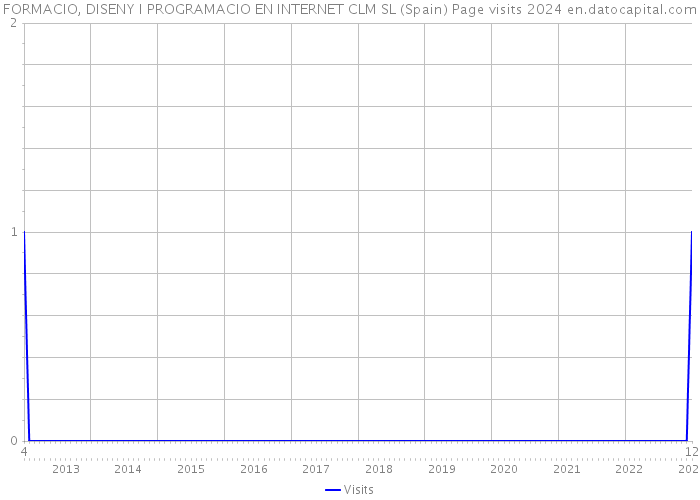 FORMACIO, DISENY I PROGRAMACIO EN INTERNET CLM SL (Spain) Page visits 2024 