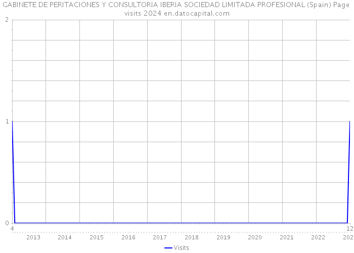 GABINETE DE PERITACIONES Y CONSULTORIA IBERIA SOCIEDAD LIMITADA PROFESIONAL (Spain) Page visits 2024 