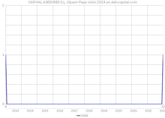 GARVIAL ASESORES S.L. (Spain) Page visits 2024 