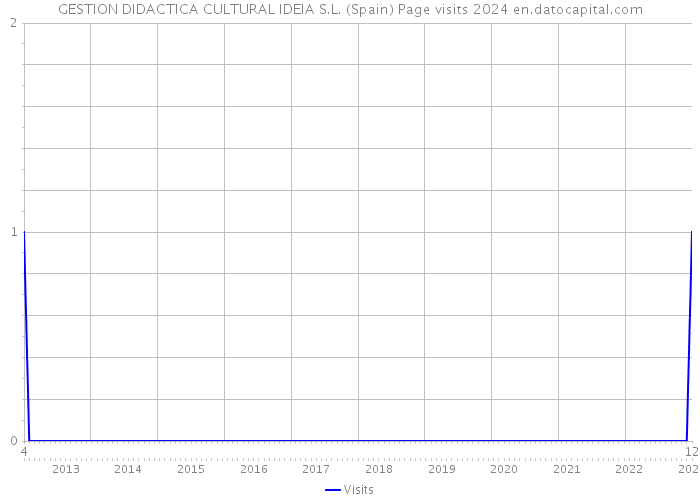 GESTION DIDACTICA CULTURAL IDEIA S.L. (Spain) Page visits 2024 