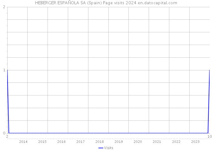 HEBERGER ESPAÑOLA SA (Spain) Page visits 2024 
