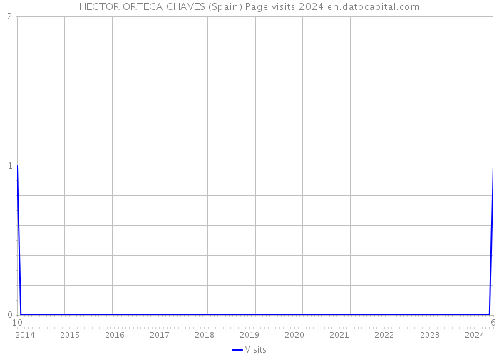 HECTOR ORTEGA CHAVES (Spain) Page visits 2024 