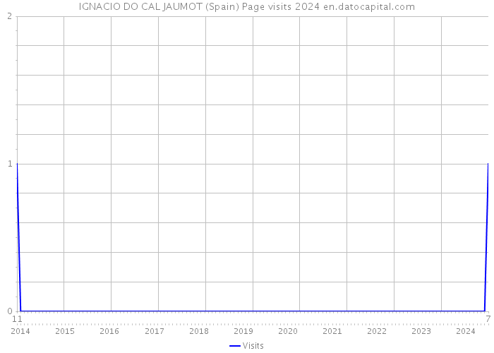 IGNACIO DO CAL JAUMOT (Spain) Page visits 2024 