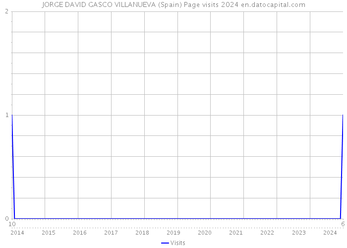 JORGE DAVID GASCO VILLANUEVA (Spain) Page visits 2024 