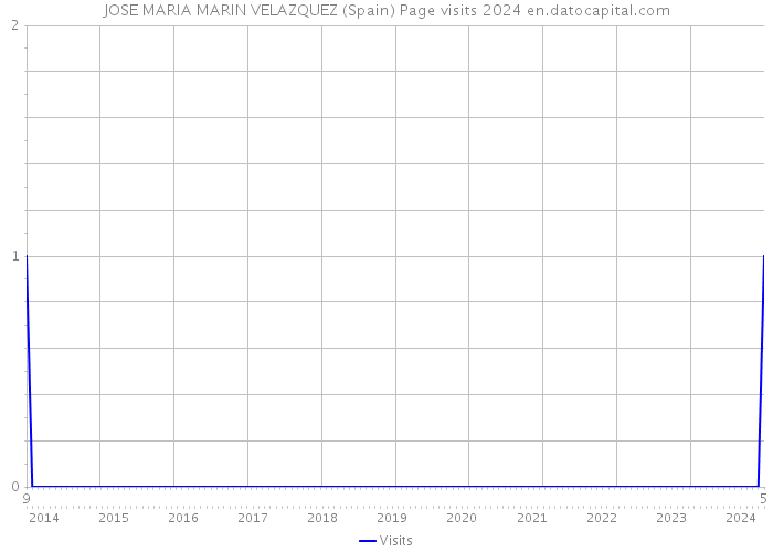 JOSE MARIA MARIN VELAZQUEZ (Spain) Page visits 2024 