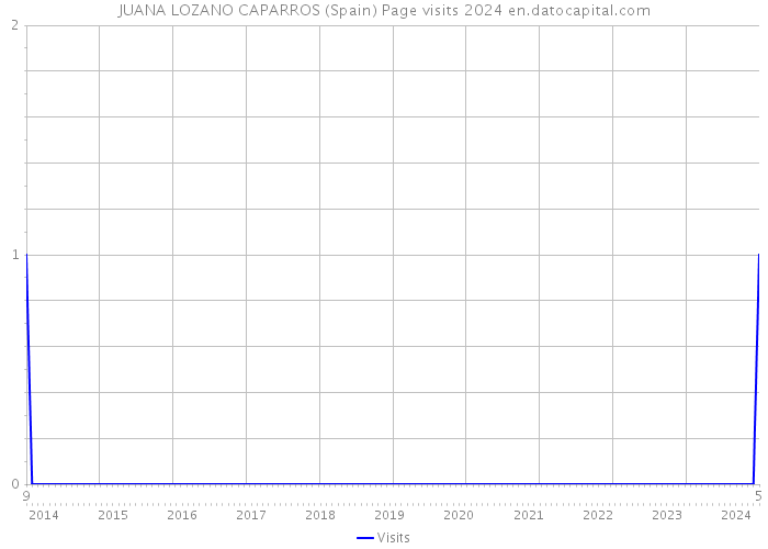 JUANA LOZANO CAPARROS (Spain) Page visits 2024 