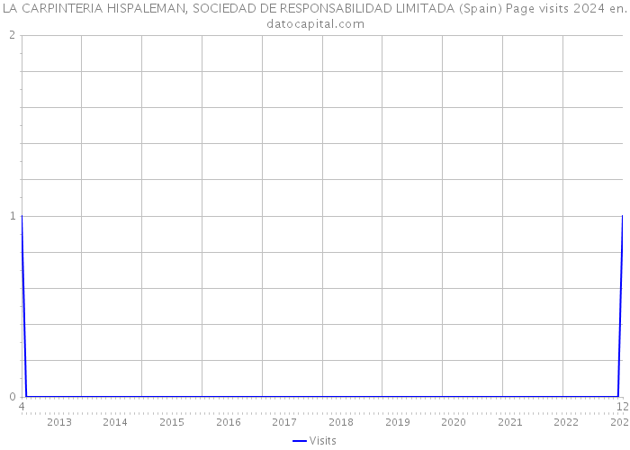 LA CARPINTERIA HISPALEMAN, SOCIEDAD DE RESPONSABILIDAD LIMITADA (Spain) Page visits 2024 