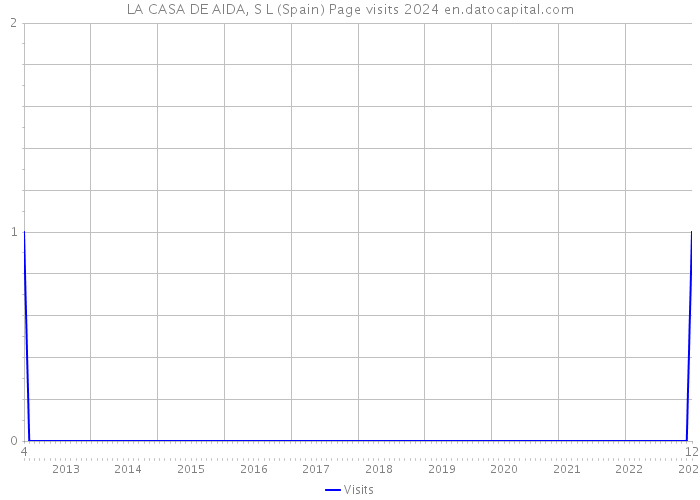 LA CASA DE AIDA, S L (Spain) Page visits 2024 