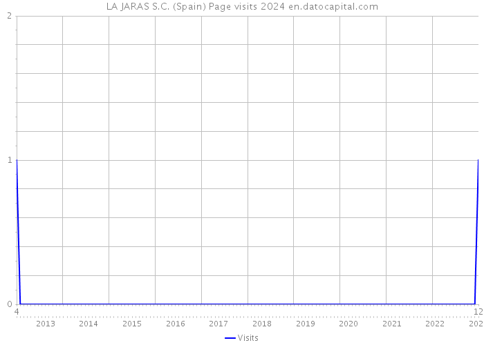 LA JARAS S.C. (Spain) Page visits 2024 