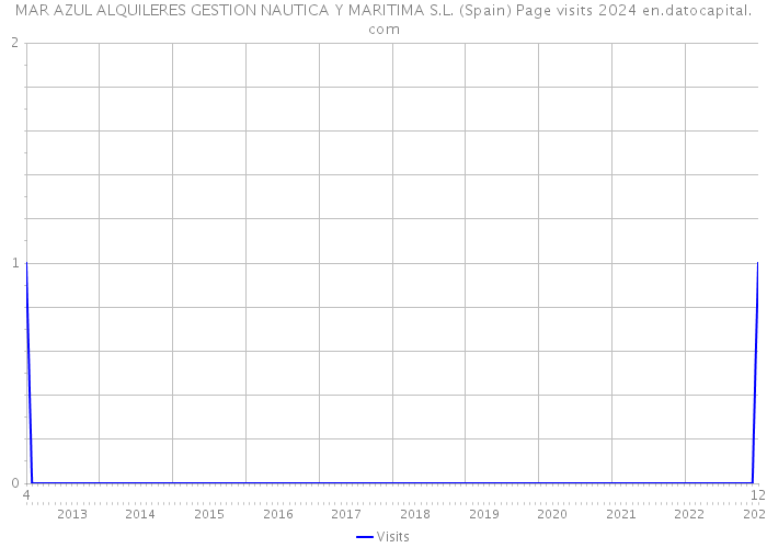 MAR AZUL ALQUILERES GESTION NAUTICA Y MARITIMA S.L. (Spain) Page visits 2024 