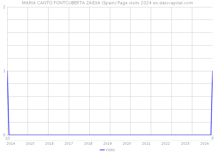MARIA CANTO FONTCUBERTA ZAIDIA (Spain) Page visits 2024 