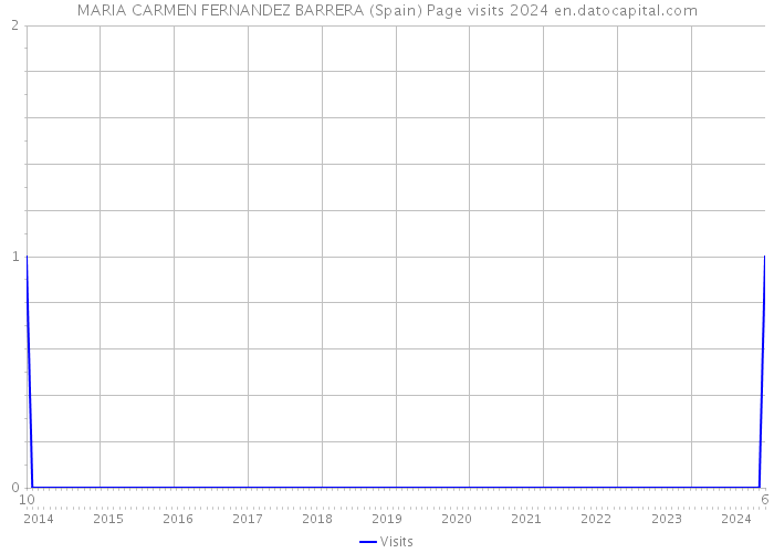 MARIA CARMEN FERNANDEZ BARRERA (Spain) Page visits 2024 