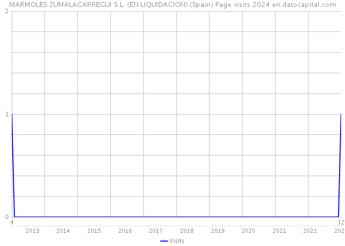 MARMOLES ZUMALACARREGUI S.L. (EN LIQUIDACION) (Spain) Page visits 2024 