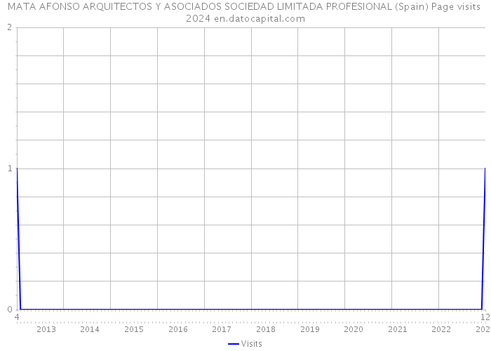 MATA AFONSO ARQUITECTOS Y ASOCIADOS SOCIEDAD LIMITADA PROFESIONAL (Spain) Page visits 2024 