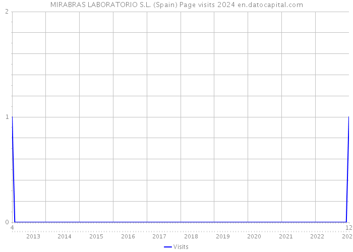 MIRABRAS LABORATORIO S.L. (Spain) Page visits 2024 