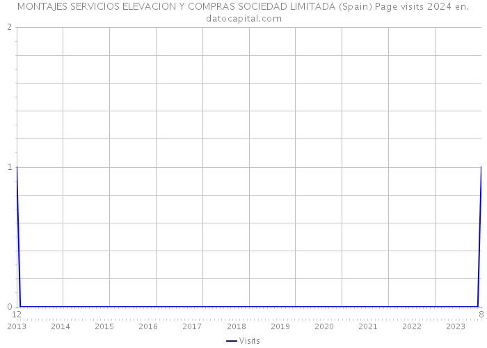 MONTAJES SERVICIOS ELEVACION Y COMPRAS SOCIEDAD LIMITADA (Spain) Page visits 2024 
