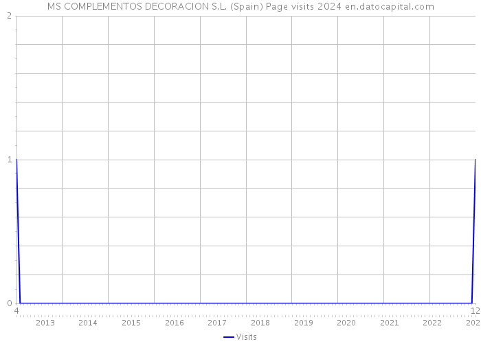 MS COMPLEMENTOS DECORACION S.L. (Spain) Page visits 2024 