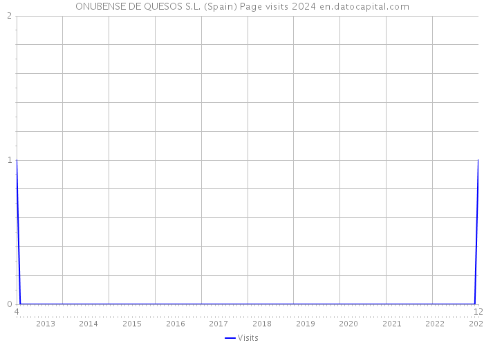ONUBENSE DE QUESOS S.L. (Spain) Page visits 2024 