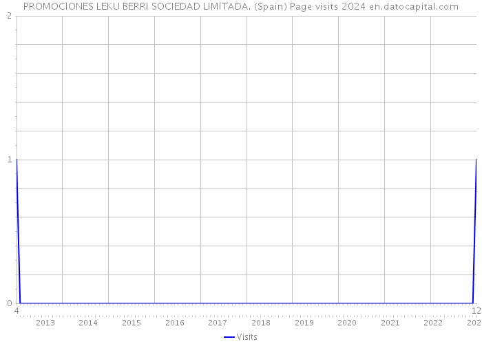 PROMOCIONES LEKU BERRI SOCIEDAD LIMITADA. (Spain) Page visits 2024 